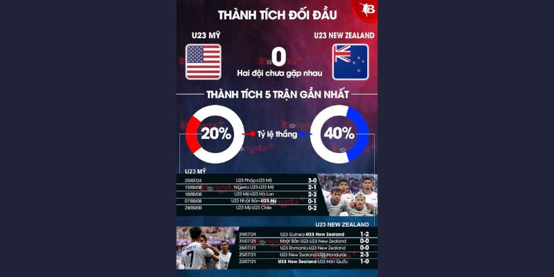 Phân tích phong độ U23 Mỹ với U23 New Zealand