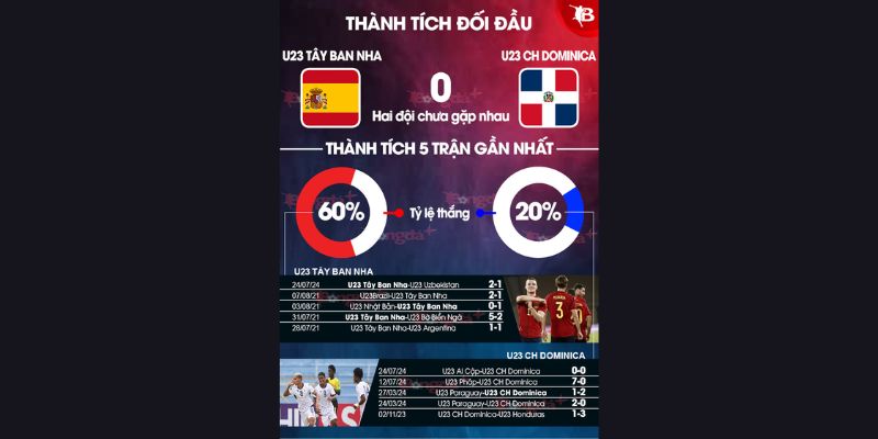 Phân tích phong độ U23 Tây Ban Nha với U23 CH Dominica